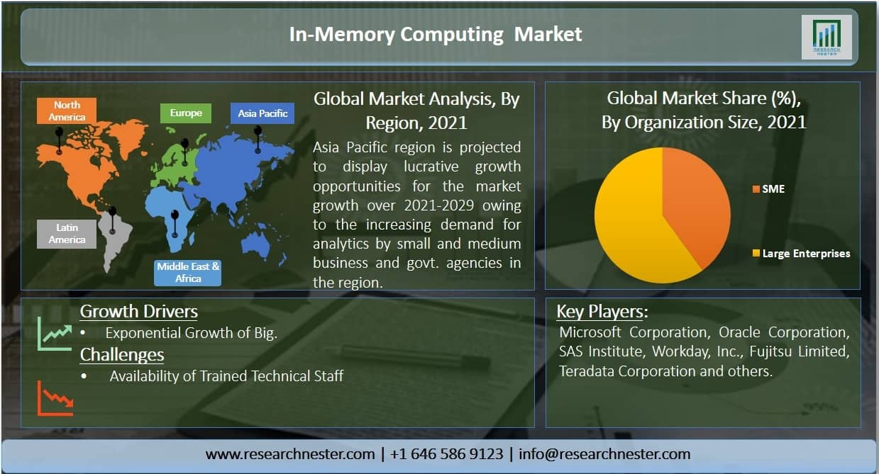 In-Memory Computing Market Overview